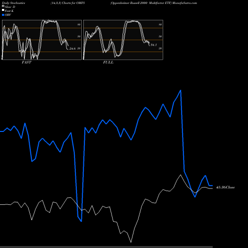 Stochastics Fast,Slow,Full charts Oppenheimer Russell 2000 Multifactor ETF OMFS share AMEX Stock Exchange 