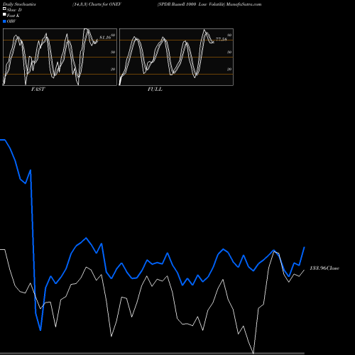 Stochastics Fast,Slow,Full charts SPDR Russell 1000 Low Volatilit ONEV share AMEX Stock Exchange 