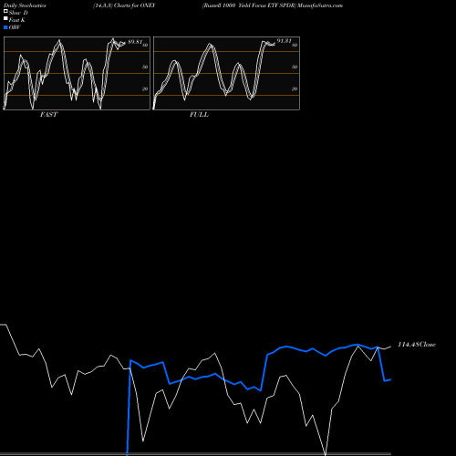 Stochastics Fast,Slow,Full charts Russell 1000 Yield Focus ETF SPDR ONEY share AMEX Stock Exchange 