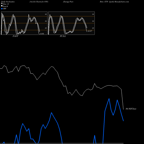 Stochastics Fast,Slow,Full charts Energy Pure Beta ETN Ipath ONG share AMEX Stock Exchange 