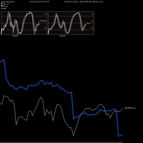 Stochastics Fast,Slow,Full charts Proshares Online Retail ETF ONLN share AMEX Stock Exchange 