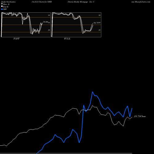 Stochastics Fast,Slow,Full charts Owens Realty Mortgage Inc. Com ORM share AMEX Stock Exchange 