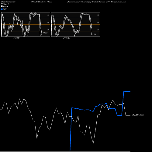 Stochastics Fast,Slow,Full charts Purebetasm FTSE Emerging Markets Invesco ETF PBEE share AMEX Stock Exchange 