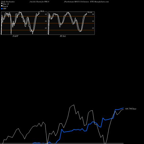 Stochastics Fast,Slow,Full charts Purebetasm MSCI USA Invesco ETF PBUS share AMEX Stock Exchange 