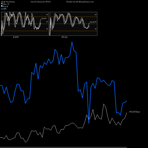Stochastics Fast,Slow,Full charts Pacific Gas El PCG-G share AMEX Stock Exchange 