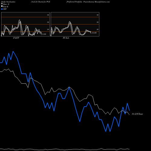 Stochastics Fast,Slow,Full charts Preferred Portfolio Powershares PGX share AMEX Stock Exchange 