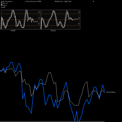Stochastics Fast,Slow,Full charts PGIM Active High Yield Bond ETF PHYL share AMEX Stock Exchange 
