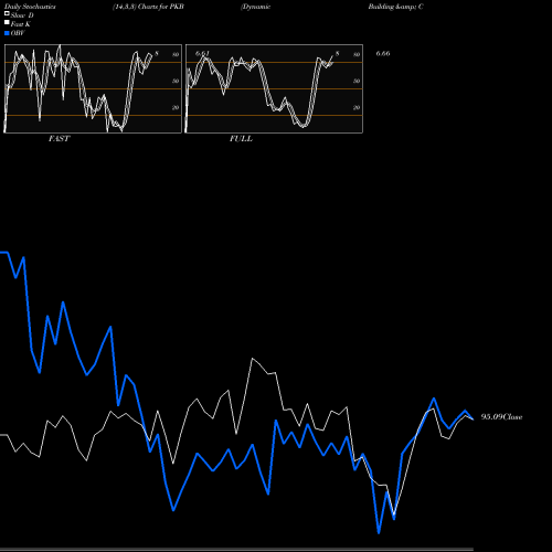 Stochastics Fast,Slow,Full charts Dynamic Building & Construct Powershares PKB share AMEX Stock Exchange 