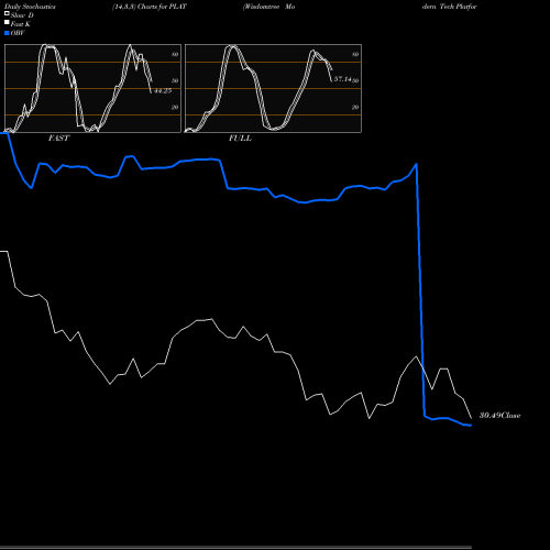 Stochastics Fast,Slow,Full charts Wisdomtree Modern Tech Platforms Fund PLAT share AMEX Stock Exchange 