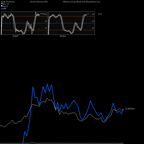 Stochastics Fast,Slow,Full charts Platinum Group Metals Ltd PLG share AMEX Stock Exchange 