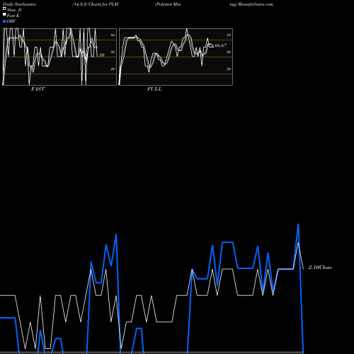Stochastics Fast,Slow,Full charts Polymet Mining PLM share AMEX Stock Exchange 
