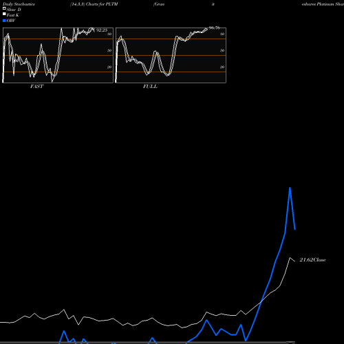 Stochastics Fast,Slow,Full charts Graniteshares Platinum Shares ETF PLTM share AMEX Stock Exchange 