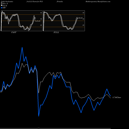Stochastics Fast,Slow,Full charts Protalix Biotherapeutics PLX share AMEX Stock Exchange 