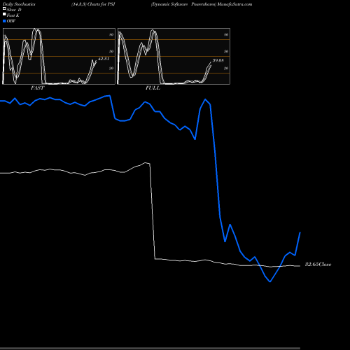 Stochastics Fast,Slow,Full charts Dynamic Software Powershares PSJ share AMEX Stock Exchange 