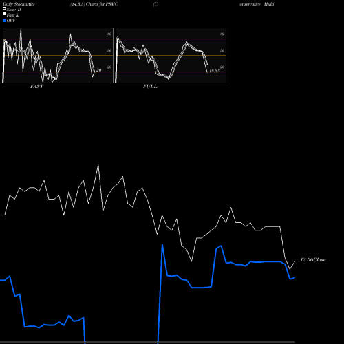 Stochastics Fast,Slow,Full charts Conservative Multi-Asset Allocation Invesco ETF PSMC share AMEX Stock Exchange 