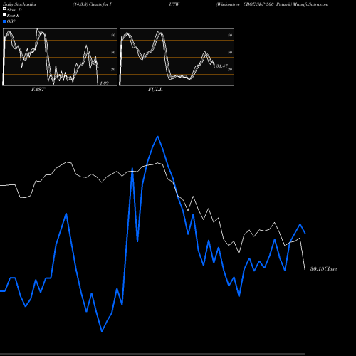 Stochastics Fast,Slow,Full charts Wisdomtree CBOE S&P 500 Putwrit PUTW share AMEX Stock Exchange 