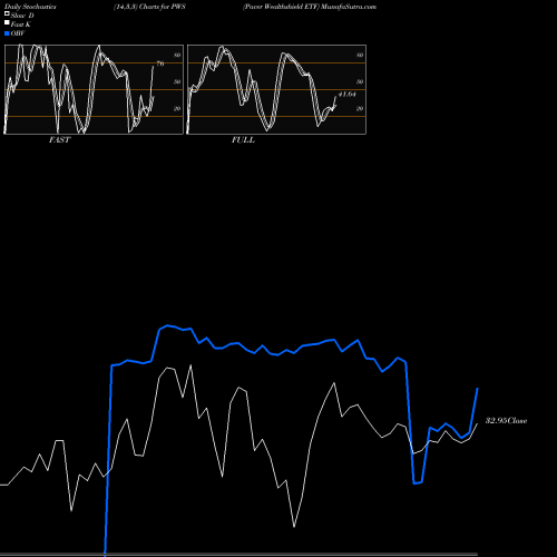 Stochastics Fast,Slow,Full charts Pacer Wealthshield ETF PWS share AMEX Stock Exchange 