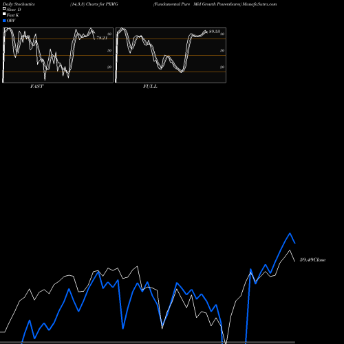 Stochastics Fast,Slow,Full charts Fundamental Pure Mid Growth Powershares PXMG share AMEX Stock Exchange 
