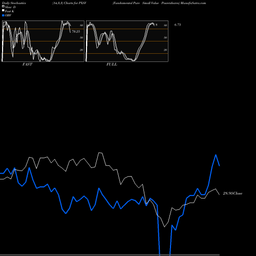Stochastics Fast,Slow,Full charts Fundamental Pure Small Value Powershares PXSV share AMEX Stock Exchange 