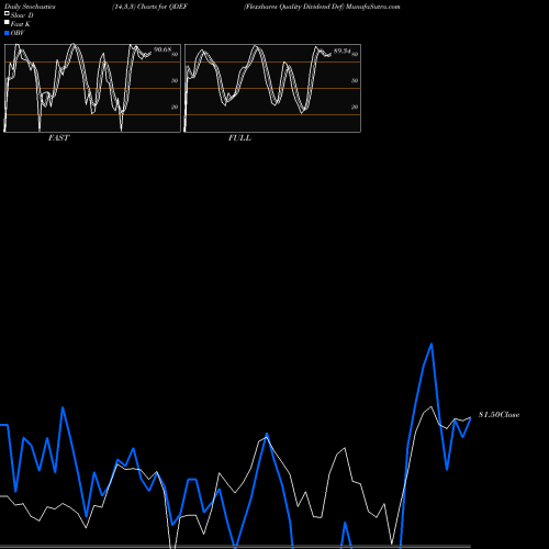 Stochastics Fast,Slow,Full charts Flexshares Quality Dividend Def QDEF share AMEX Stock Exchange 