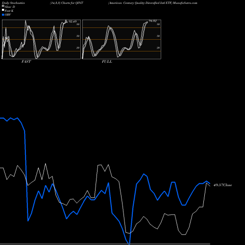 Stochastics Fast,Slow,Full charts American Century Quality Diversified Intl ETF QINT share AMEX Stock Exchange 