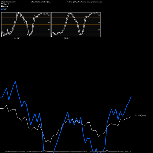 Stochastics Fast,Slow,Full charts Ultra QQQ Proshares QLD share AMEX Stock Exchange 