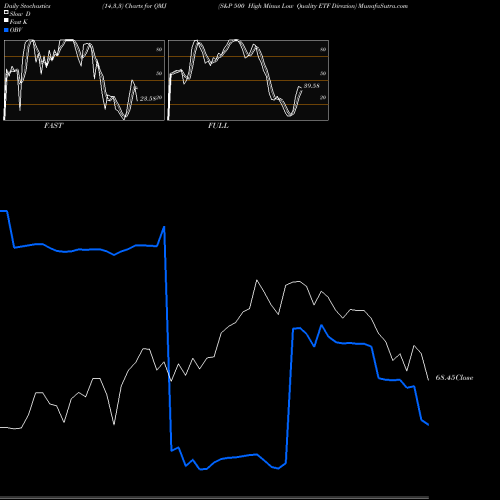 Stochastics Fast,Slow,Full charts S&P 500 High Minus Low Quality ETF Direxion QMJ share AMEX Stock Exchange 
