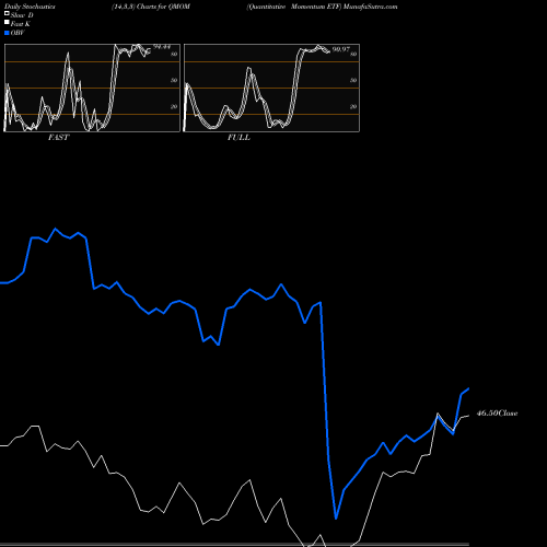 Stochastics Fast,Slow,Full charts Quantitative Momentum ETF QMOM share AMEX Stock Exchange 