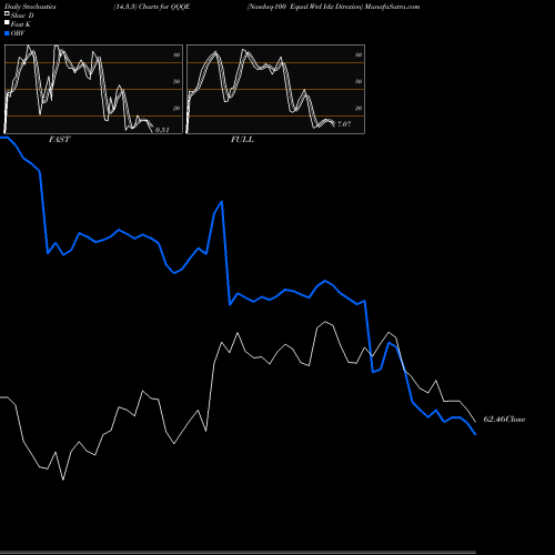 Stochastics Fast,Slow,Full charts Nasdaq-100 Equal Wtd Idx Direxion QQQE share AMEX Stock Exchange 