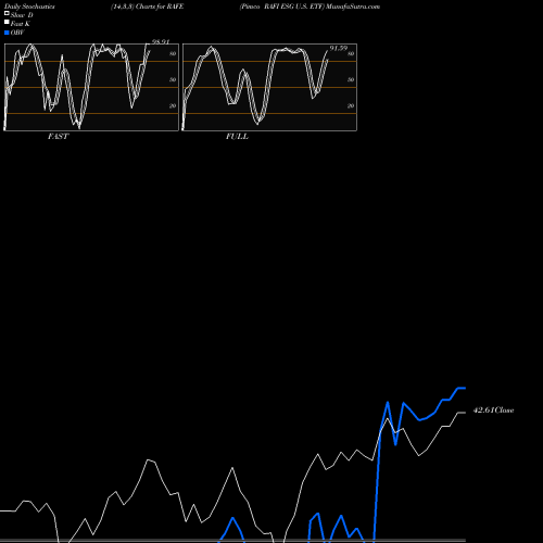 Stochastics Fast,Slow,Full charts Pimco RAFI ESG U.S. ETF RAFE share AMEX Stock Exchange 