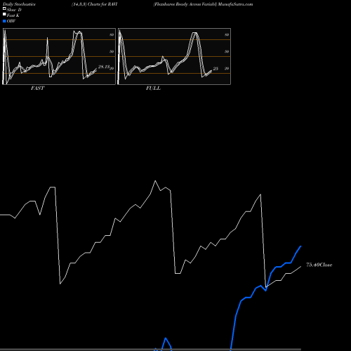 Stochastics Fast,Slow,Full charts Flexshares Ready Access Variabl RAVI share AMEX Stock Exchange 
