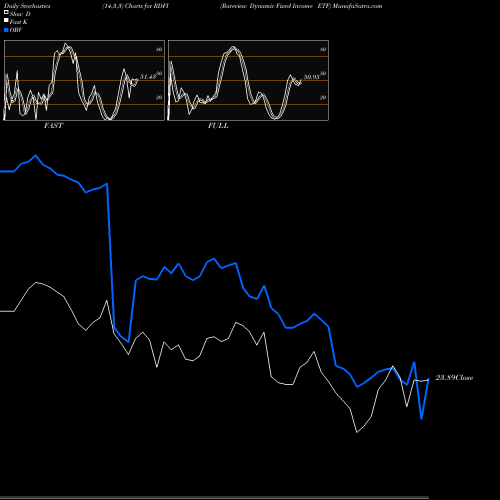 Stochastics Fast,Slow,Full charts Rareview Dynamic Fixed Income ETF RDFI share AMEX Stock Exchange 