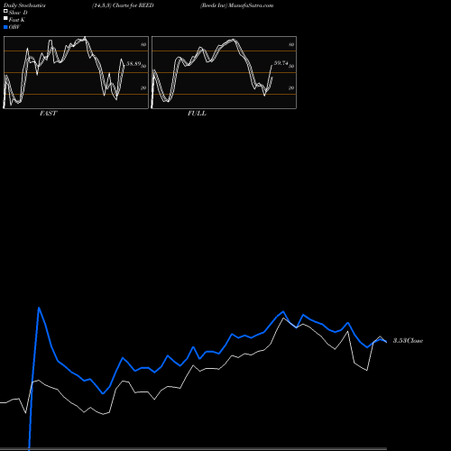 Stochastics Fast,Slow,Full charts Reeds Inc REED share AMEX Stock Exchange 