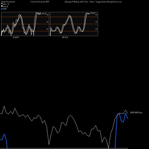 Stochastics Fast,Slow,Full charts S&P Midcap 400 Pure Value Guggenheim RFV share AMEX Stock Exchange 