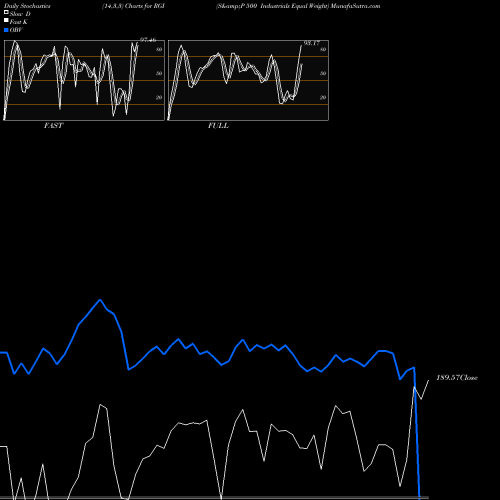 Stochastics Fast,Slow,Full charts S&P 500 Industrials Equal Weight RGI share AMEX Stock Exchange 