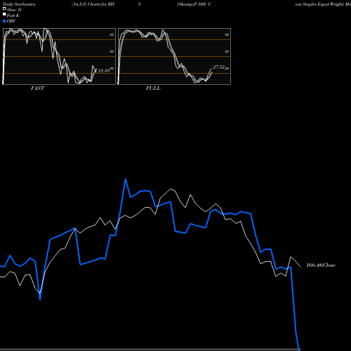 Stochastics Fast,Slow,Full charts S&P 500 Cons Staples Equal Weight RHS share AMEX Stock Exchange 