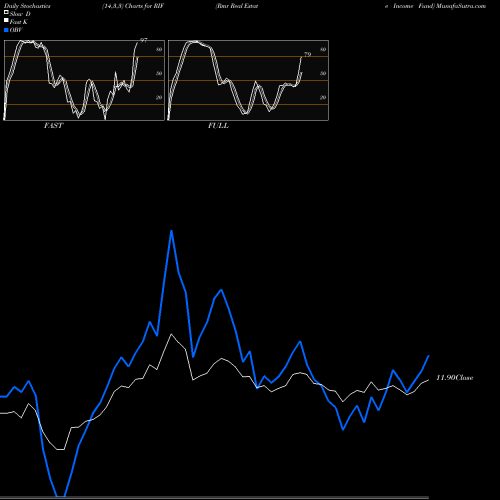 Stochastics Fast,Slow,Full charts Rmr Real Estate Income Fund RIF share AMEX Stock Exchange 