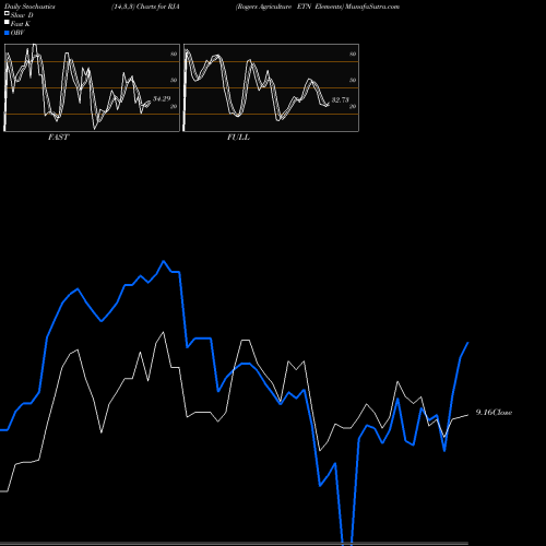 Stochastics Fast,Slow,Full charts Rogers Agriculture ETN Elements RJA share AMEX Stock Exchange 