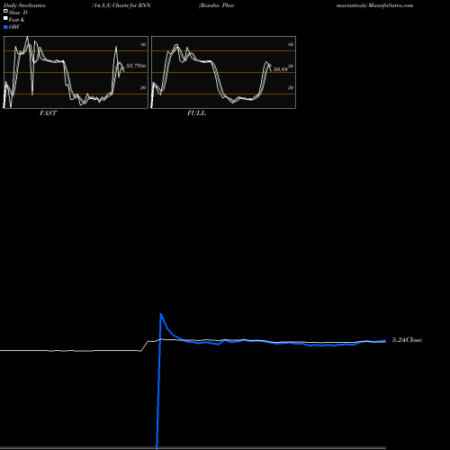 Stochastics Fast,Slow,Full charts Rexahn Pharmaceuticals RNN share AMEX Stock Exchange 