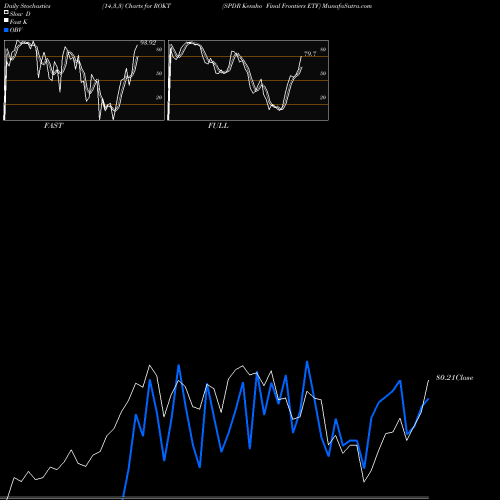 Stochastics Fast,Slow,Full charts SPDR Kensho Final Frontiers ETF ROKT share AMEX Stock Exchange 