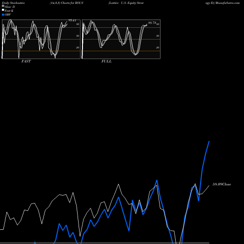 Stochastics Fast,Slow,Full charts Lattice U.S. Equity Strategy Et ROUS share AMEX Stock Exchange 
