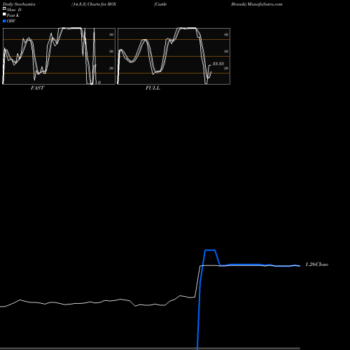 Stochastics Fast,Slow,Full charts Castle Brands ROX share AMEX Stock Exchange 