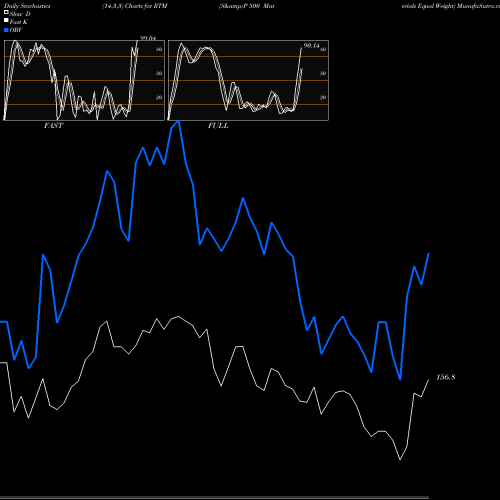 Stochastics Fast,Slow,Full charts S&P 500 Materials Equal Weight RTM share AMEX Stock Exchange 