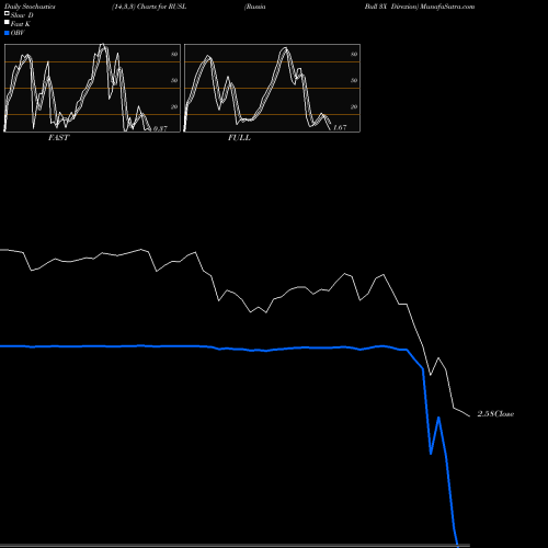 Stochastics Fast,Slow,Full charts Russia Bull 3X Direxion RUSL share AMEX Stock Exchange 