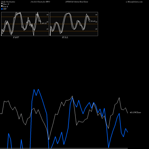 Stochastics Fast,Slow,Full charts SPDR DJ Global Real Estate RWO share AMEX Stock Exchange 