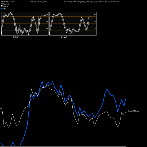 Stochastics Fast,Slow,Full charts S&P 500 Energy Equal Weight Guggenheim RYE share AMEX Stock Exchange 