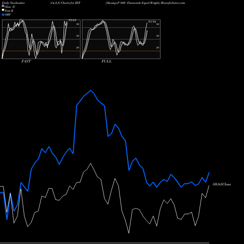 Stochastics Fast,Slow,Full charts S&P 500 Financials Equal Weight RYF share AMEX Stock Exchange 
