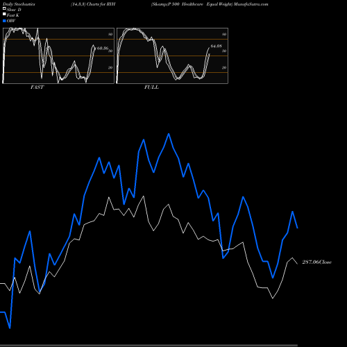 Stochastics Fast,Slow,Full charts S&P 500 Healthcare Equal Weight RYH share AMEX Stock Exchange 