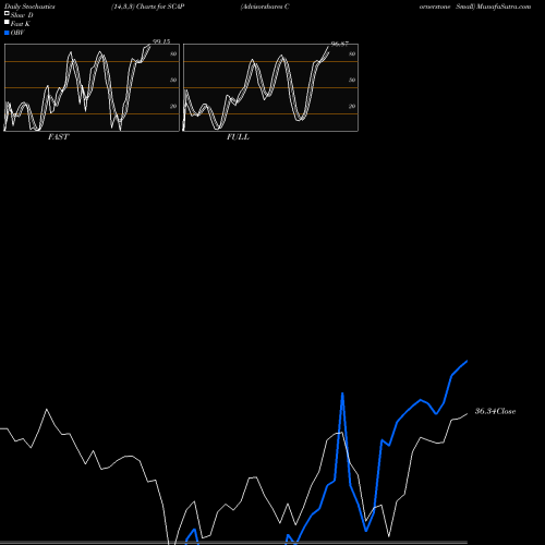 Stochastics Fast,Slow,Full charts Advisorshares Cornerstone Small SCAP share AMEX Stock Exchange 