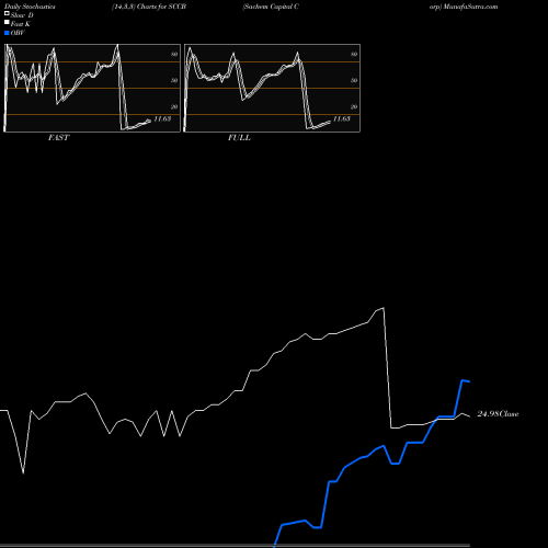 Stochastics Fast,Slow,Full charts Sachem Capital Corp SCCB share AMEX Stock Exchange 